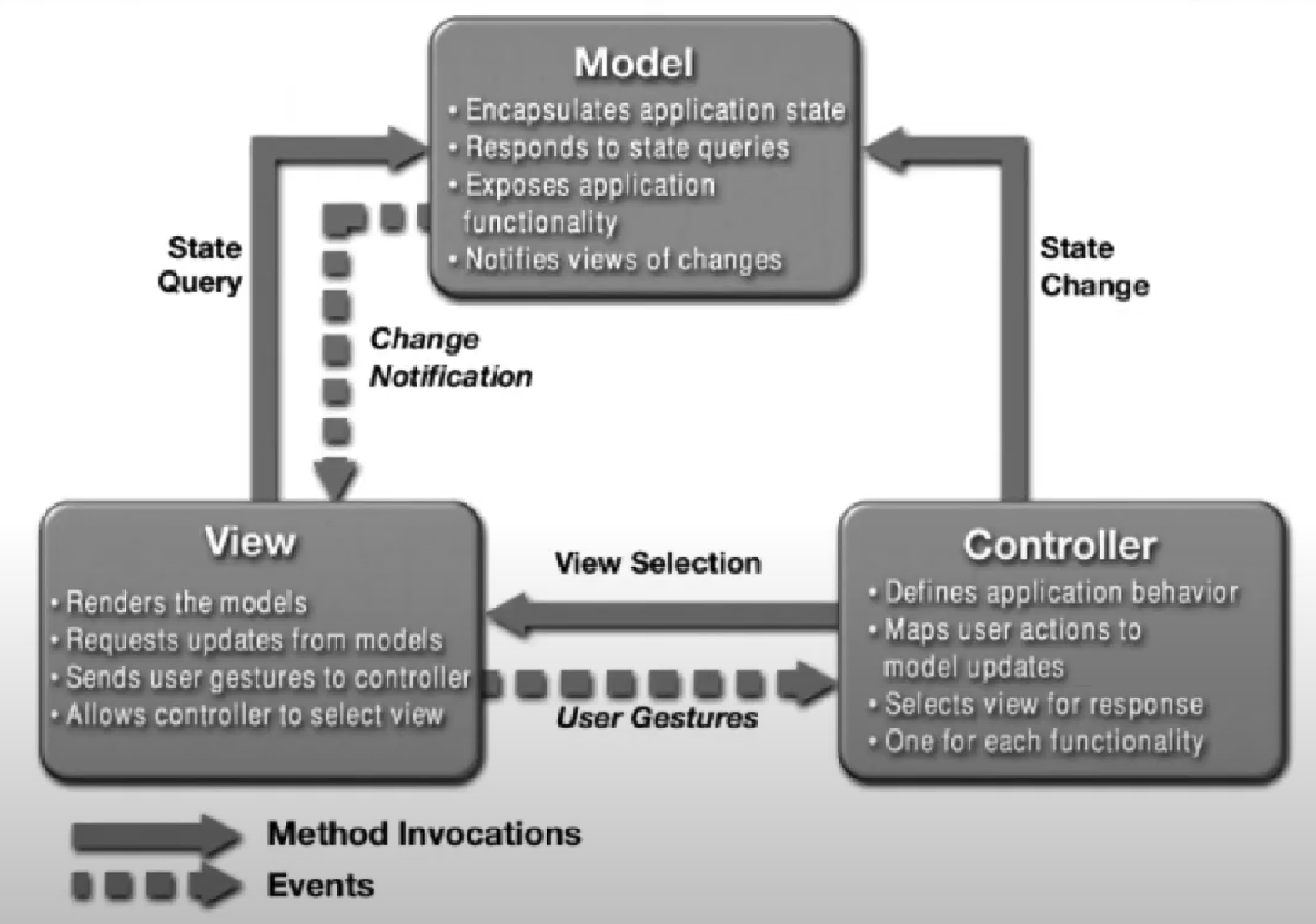 Model-View-Controller(MVC)-style example diagram